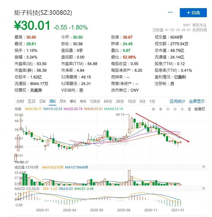 狂跌40%的苹果概念股矩子科技，还有机会吗？