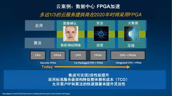 加速创新中的英特尔CPU+FPGA架构