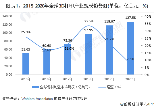 深度分析！十张图了解2021年全球3D打印行业市场规模与竞争格局