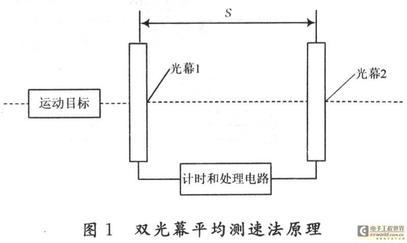 基于FPGA的高速运动目标单光幕测速系统设计