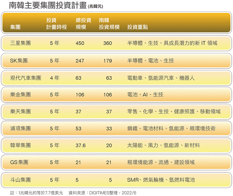 韩国主要集团投资计划