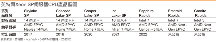 英特尔Xeon SP服务器CPU产品蓝图