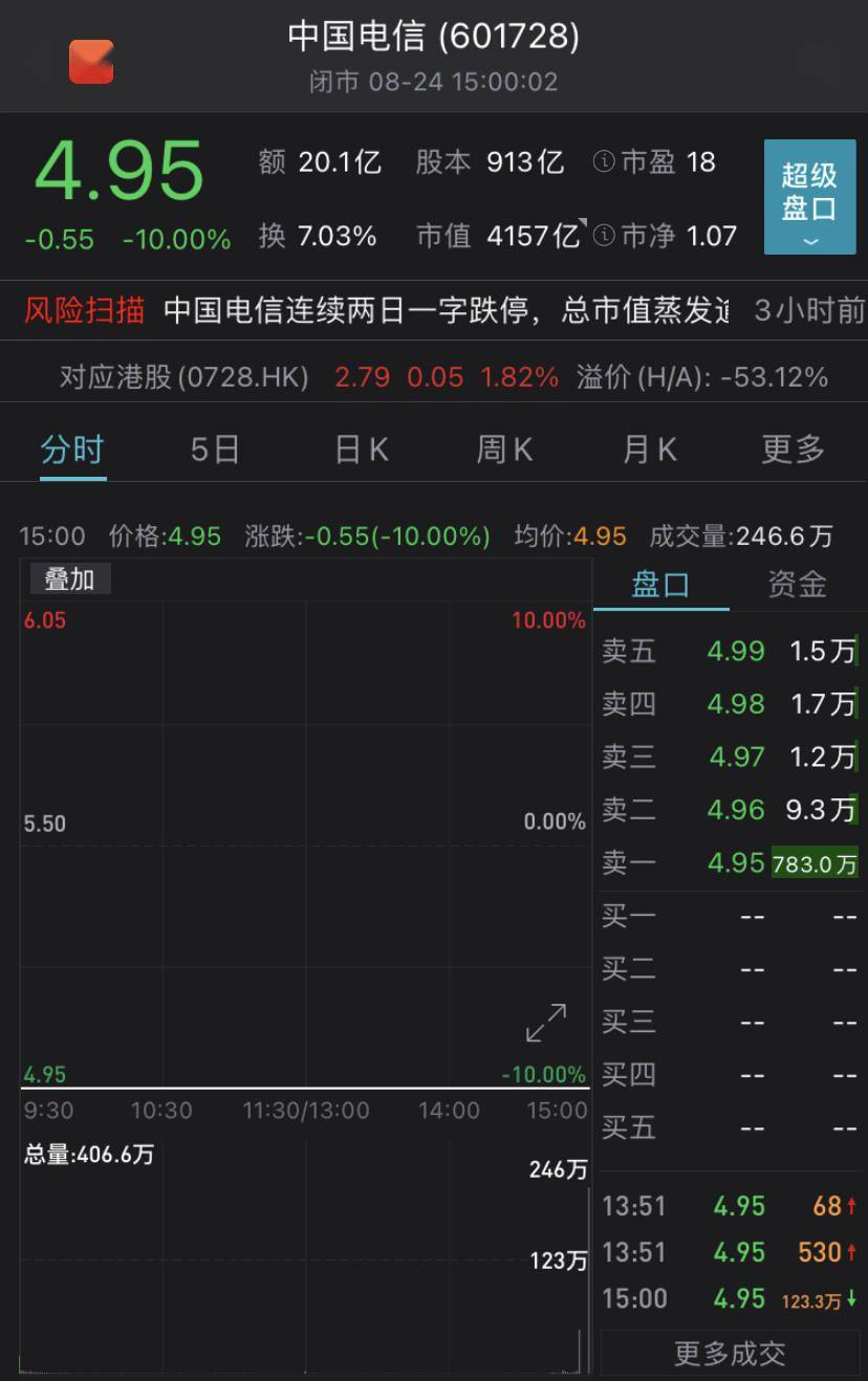 中国电信A股再度跌停 ：股民说遭遇”电信诈骗“！