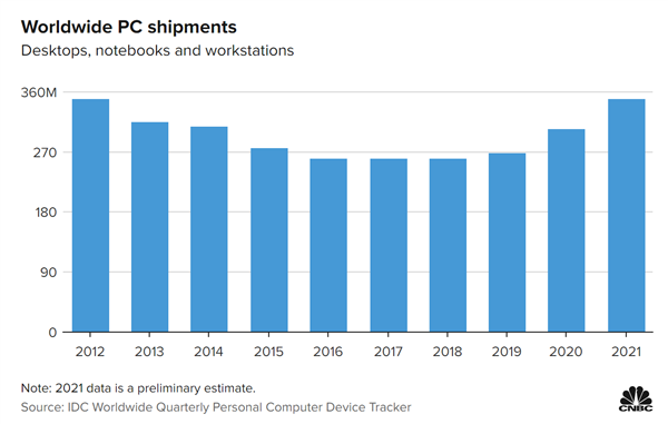 高光时刻！IDC：PC出货量创下10年来最好成绩