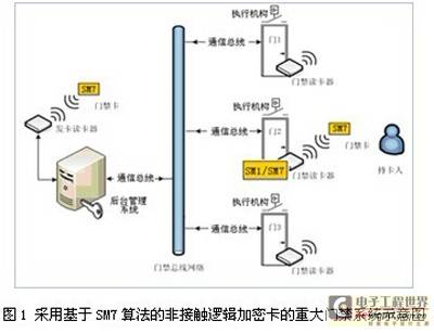 高安全等级RFID门禁系统（国密算法）解决方案