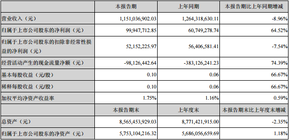 华工科技2019年一季度营收11.5亿元 净利润增长65%
