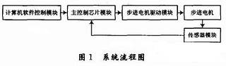 一种多通道微量注射泵的设计与实现