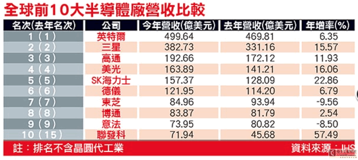IHS：全球前十大半导体厂营收排行榜