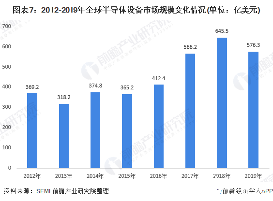 图表7：2012-2019年全球半导体设备市场规模变化情况(单位：亿美元)