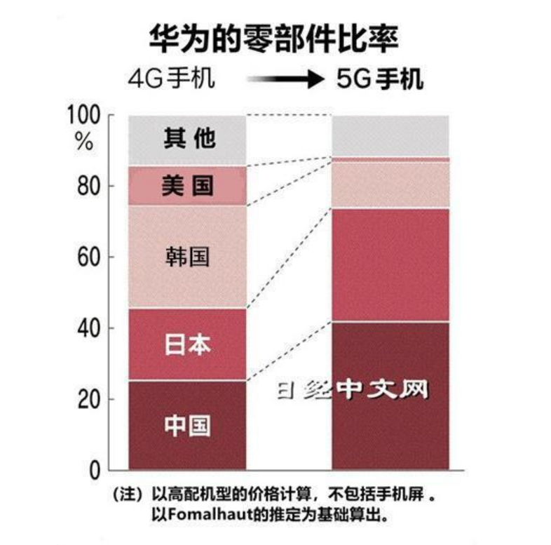 重磅！美国重新修改规则，制裁华为再缩紧