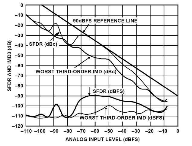 图5:双音SFDR和最差IMD3积与AD9444 14位80 MSPS ADC输入幅度的关系