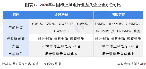 2021年中国海上风电行业龙头企业分析——明阳智能：专注漂浮式技术研发