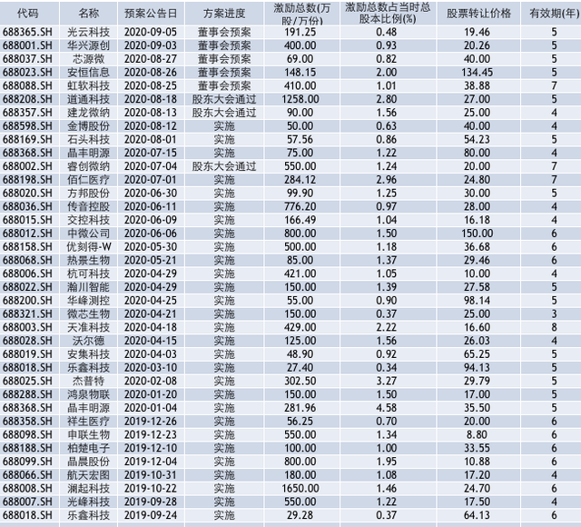 科创板推出37份股权激励方案，规避暴富后不思进取有绝招