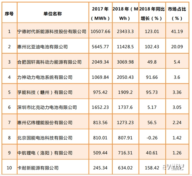 2018年十大动力电池企业盘点：谁分掉了沃特玛的市场“蛋糕”