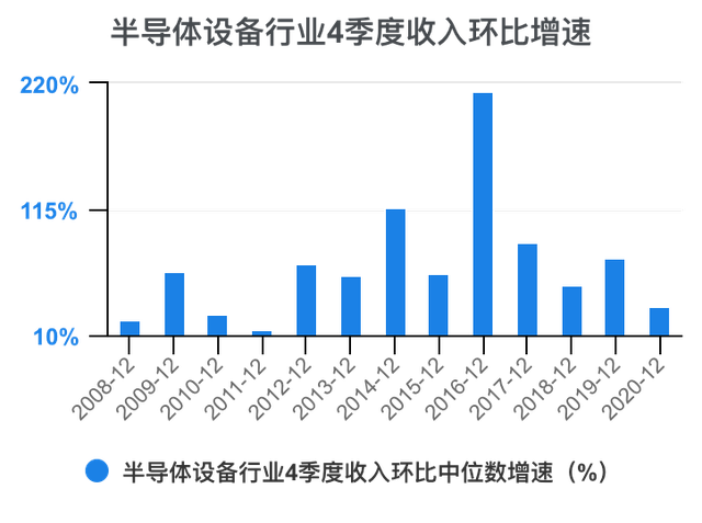 半导体设备行业历年4季度收入环比增速对比