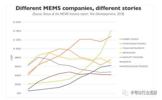 借助RF滤波器，博通成为2017年最大MEMS供应商
