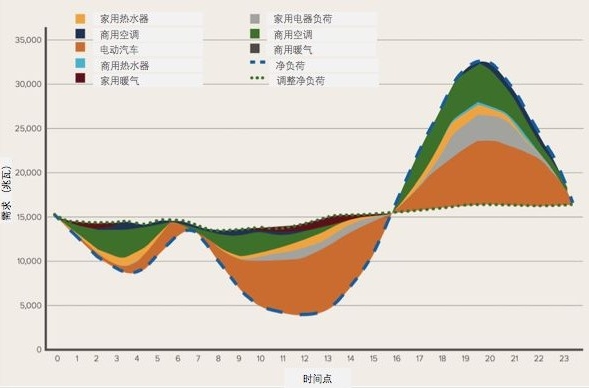 需求弹性助力可再生能源市场发展