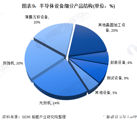 图表9：半导体设备细分产品结构(单位：%)