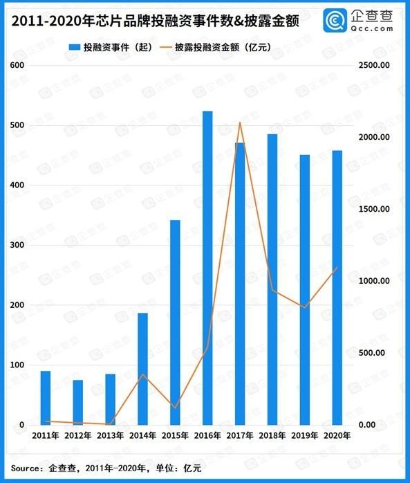 10年吸金6000亿？国产芯片半导体任重而道远