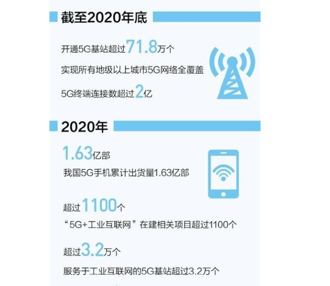 我国已建成全球最大5G网络,开通5G基站超71.8万个