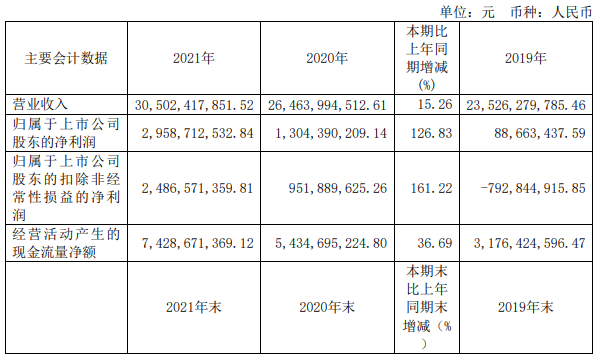 长电科技去年净利润同比增长126.83% 今年将聚焦汽车电子、2.5D/3D封装等业务发展