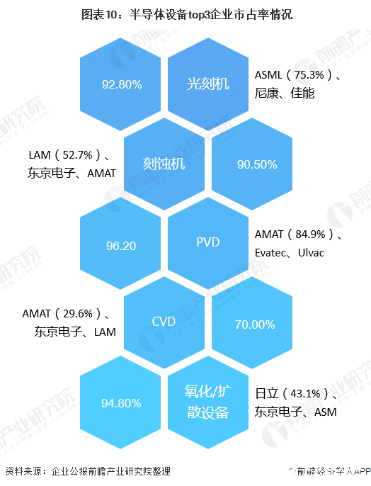  图表10：半导体设备top3企业市占率情况