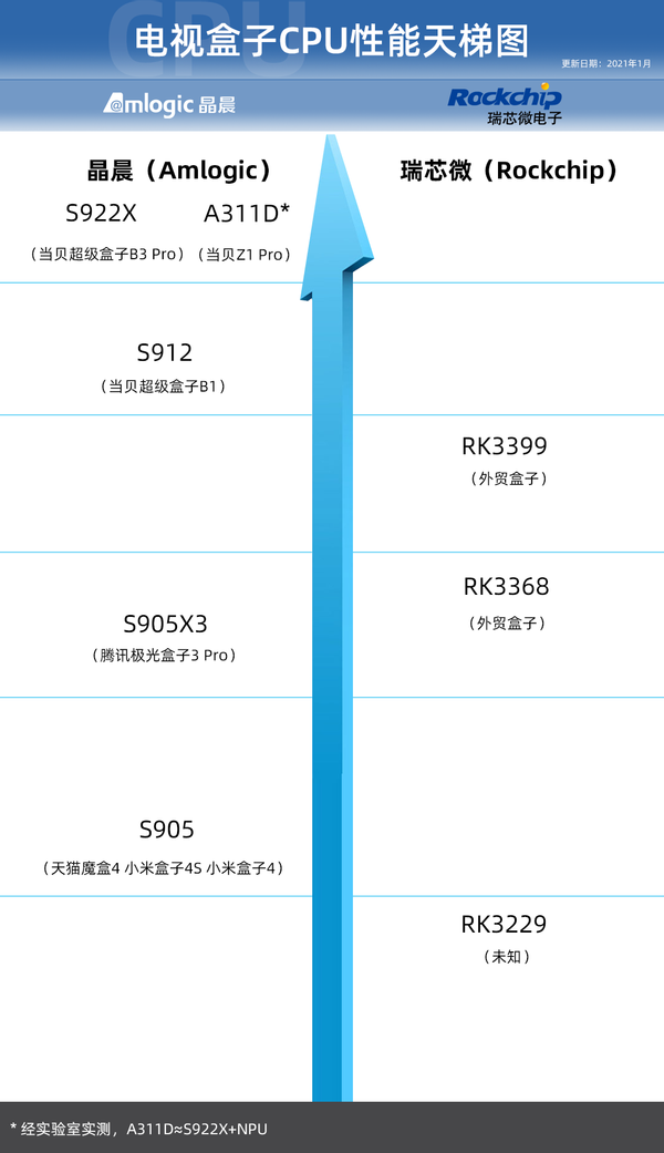 2021电视盒子CPU天梯图：最强芯片国内只有当贝在用