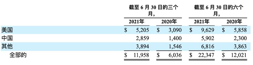 特斯拉中国市场上半年营收翻倍，占比全球逾1/4，Model S在美交付恢复正常
