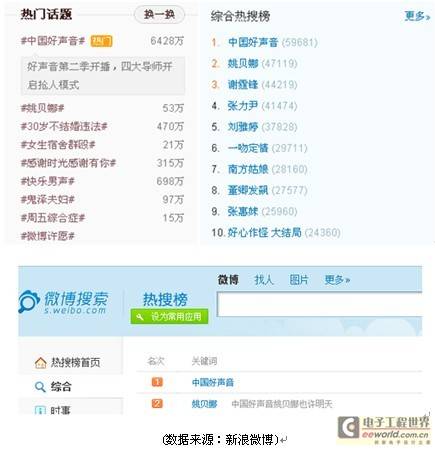 好声音首播完胜快男 口碑话题超十倍