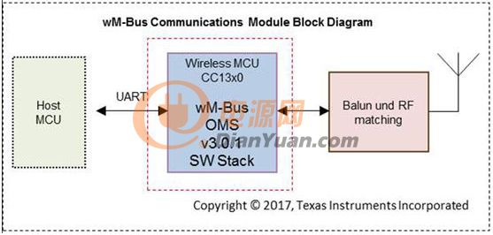 大联大世平集团推出TI低功耗无线M-Bus通信模组解决方案