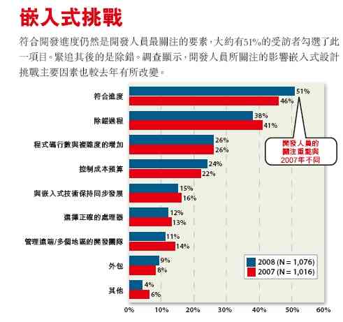 2008年嵌入式调查分析结果出炉