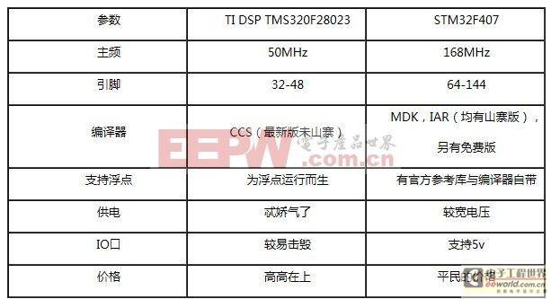 我该选择哪一个?DSP与DSP功能的ARM