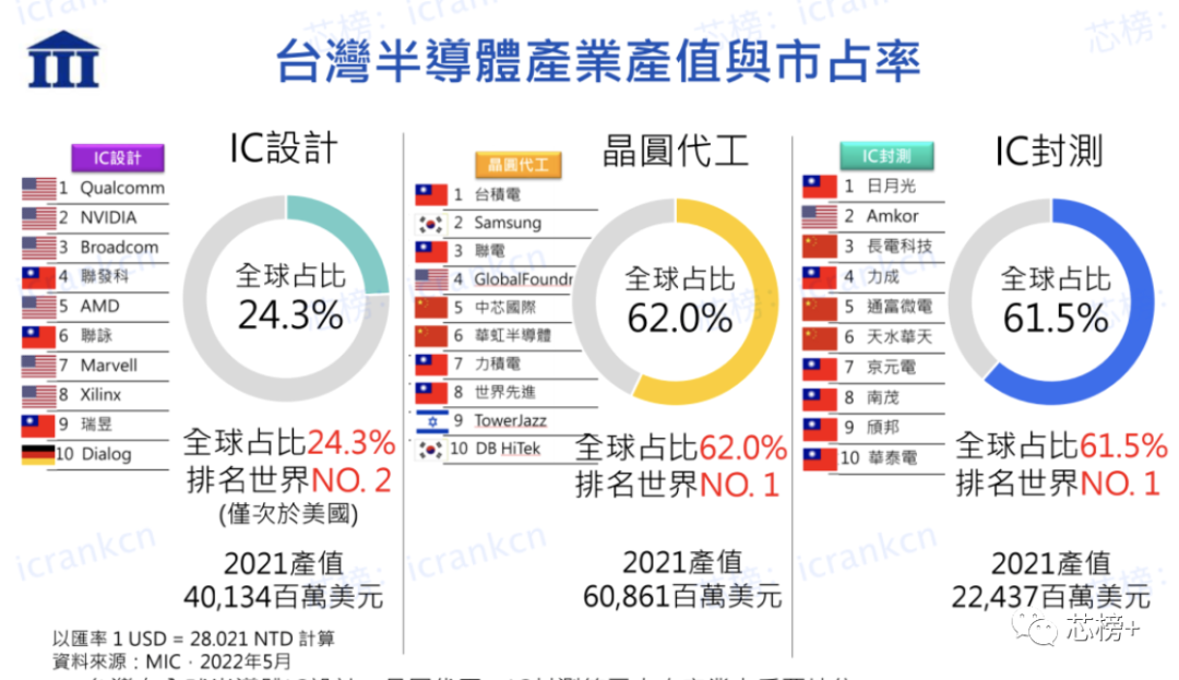 台湾半导体数据：晶圆62%、封测61.5%、IC设计24.3%！