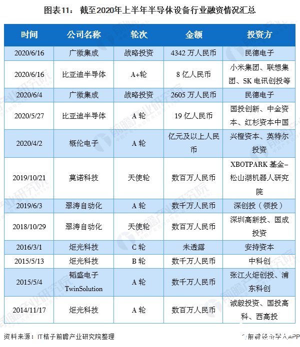 图表11： 截至2020年上半年半导体设备行业融资情况汇总