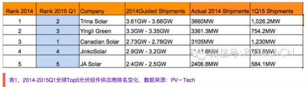 2015第一季度组件出货排名