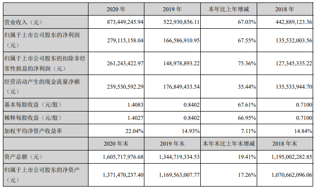 2020年，天孚通信连购两家公司，营收与净利润双增长
