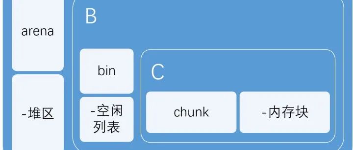 深入理解glibc malloc：malloc() 与 free() 原理图解