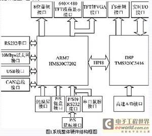 DSP/ARM双核系统的通信接口设计