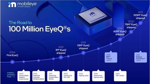 英特尔旗下 Mobileye EyeQ 高级驾驶辅助芯片已出货 1 亿颗
