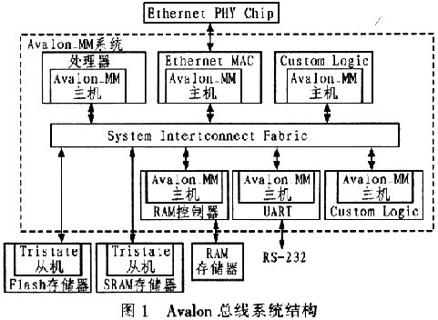基于NiosⅡ软核处理器下SD卡驱动设计