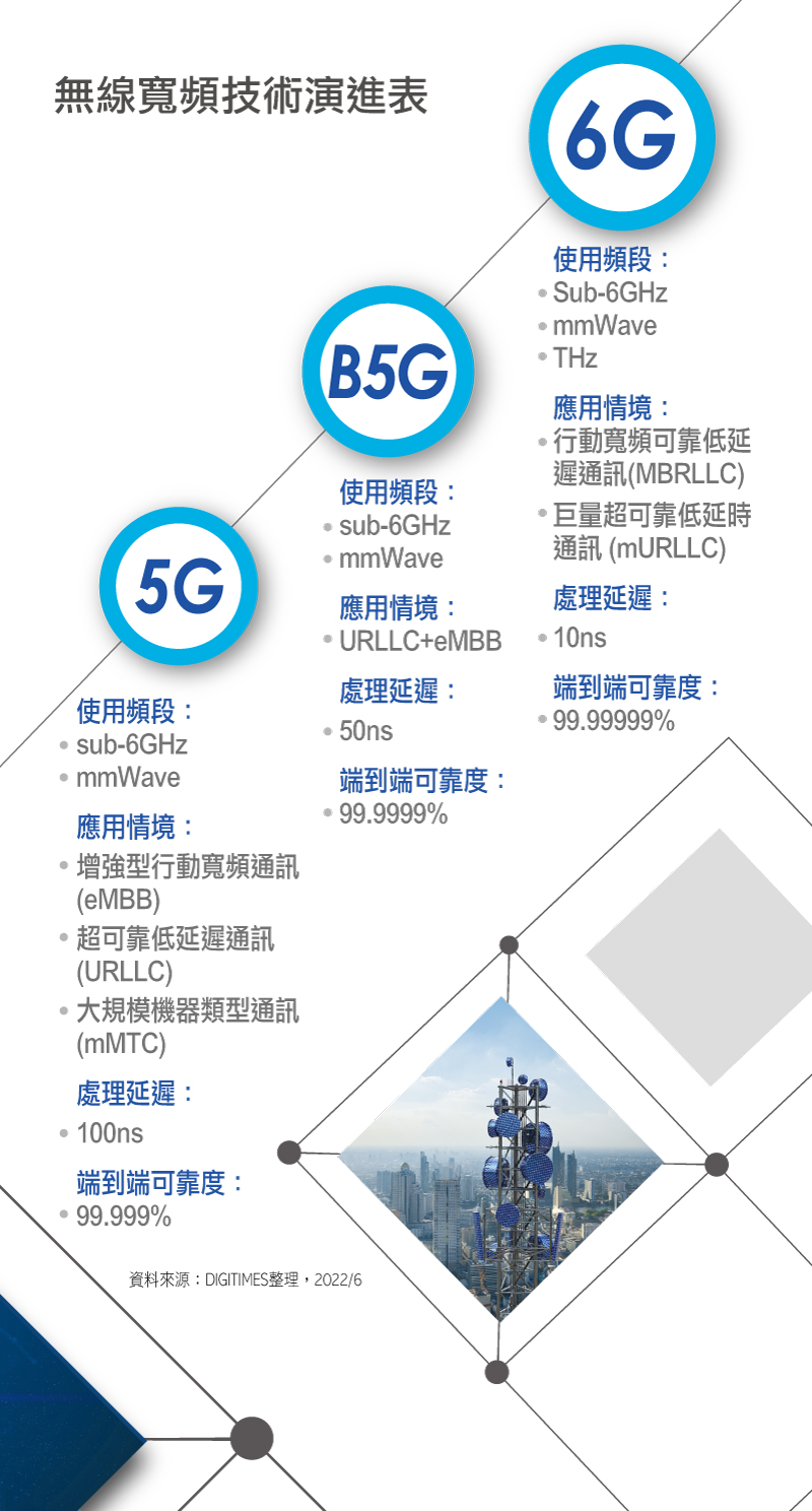 无线宽频技术演进表