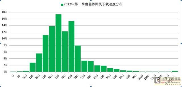 报告称一季度整体网民平均下载速度为429KB/s