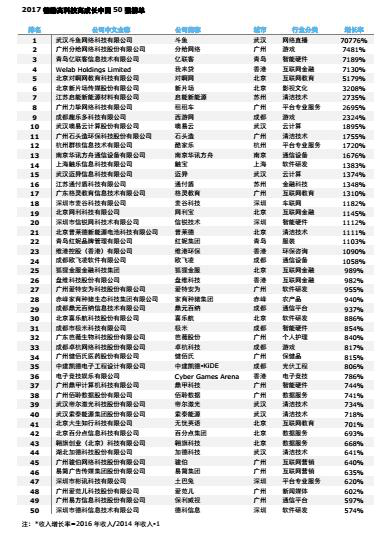 德勤中国50强公布，斗鱼三年700倍增长打破记录