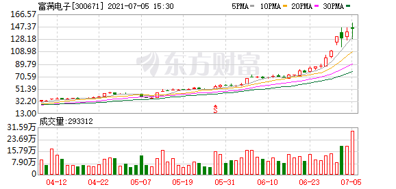 上半年盈利暴增超11倍富满电子的“财富密码”竟是……