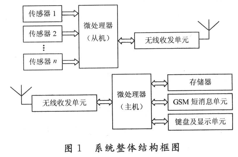 一种无线数据采集及远程监测系统的设计