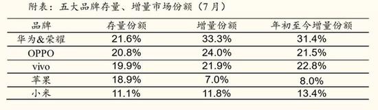 7月智能手机销量排行榜： OPPO A9销量傲居榜首