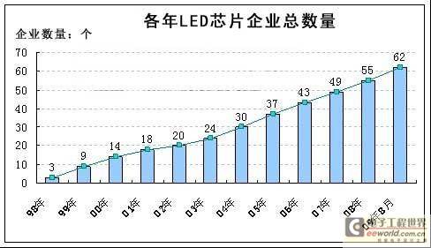 中国LED照明技术领域发展瓶颈解析