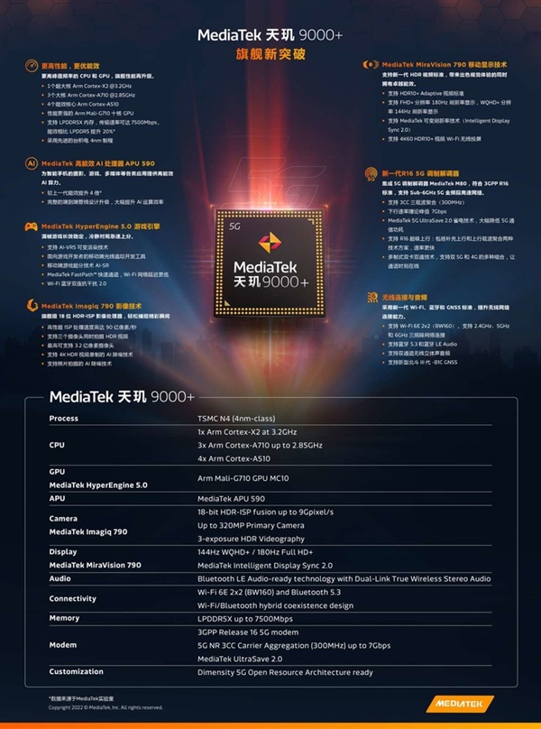 联发科成了!天玑9000+成为安卓阵营最强CPU