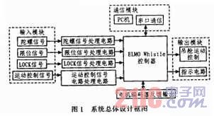 基于数字伺服控制器的机载吊舱陀螺稳定平台设计