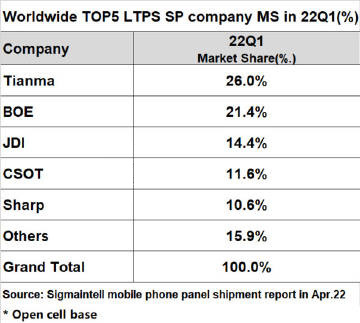 全球 LTPS 智能手机面板 Q1 出货量排名：天马第一，京东方第二